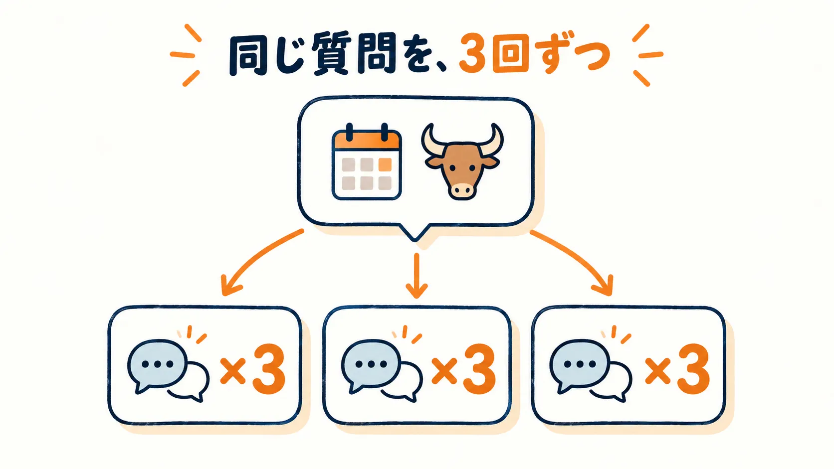 同じ質問を、3つのAIに3回ずつ聞いたことを示す図