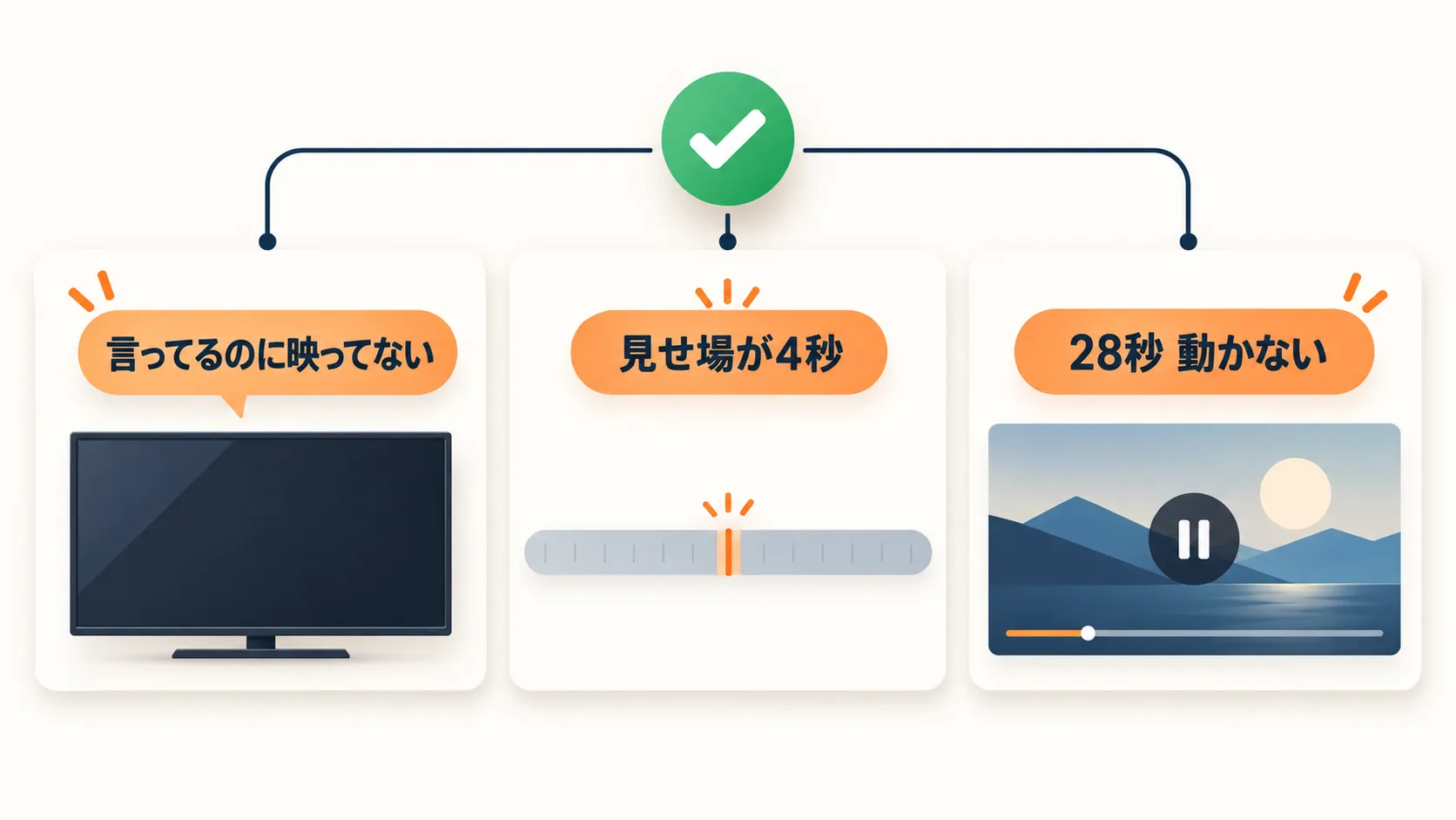 緑のチェックマークから3枚のカードへ線が伸びる図。左は真っ暗な画面に「言ってるのに映ってない」、中央は横長のバーの一部だけが細く光る「見せ場が4秒」、右は一時停止マークの付いた動画フレームで「28秒 動かない」
