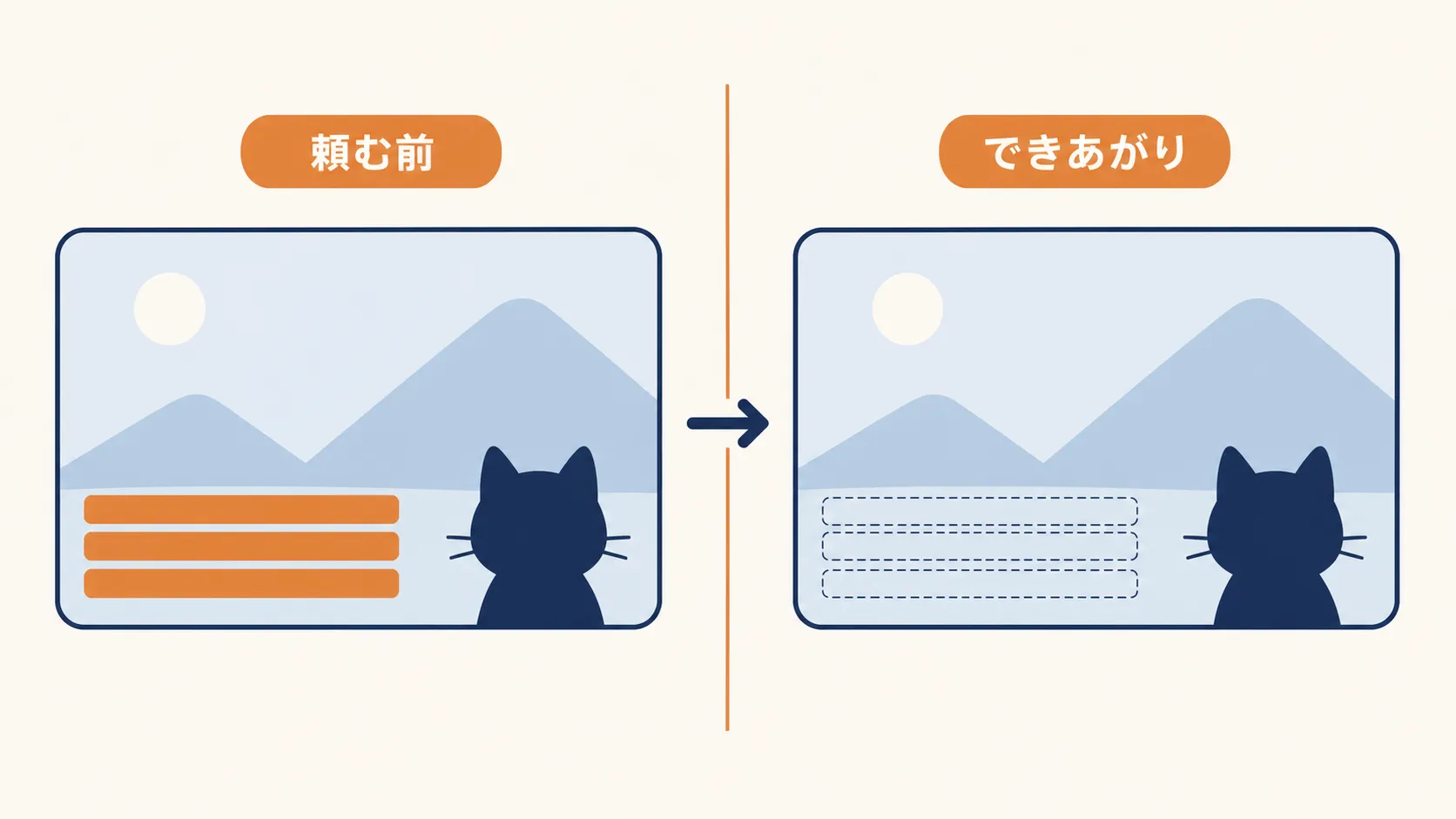 「頼む前」と「できあがり」の動画フレーム比較。左は下部にテロップ3本が並び、右は同じ位置が点線の枠だけになっている