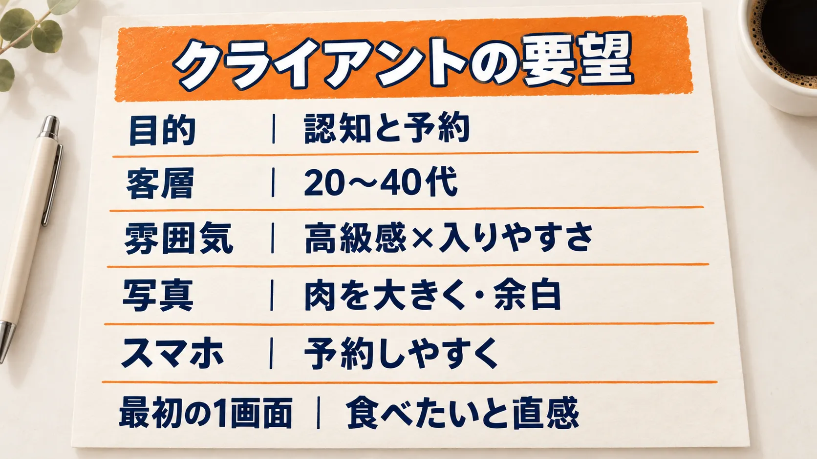 クライアントの要望を6項目にまとめたカード。目的:認知と予約/客層:20〜40代/雰囲気:高級感×入りやすさ/写真:肉を大きく・余白/スマホ:予約しやすく/最初の1画面:食べたいと直感