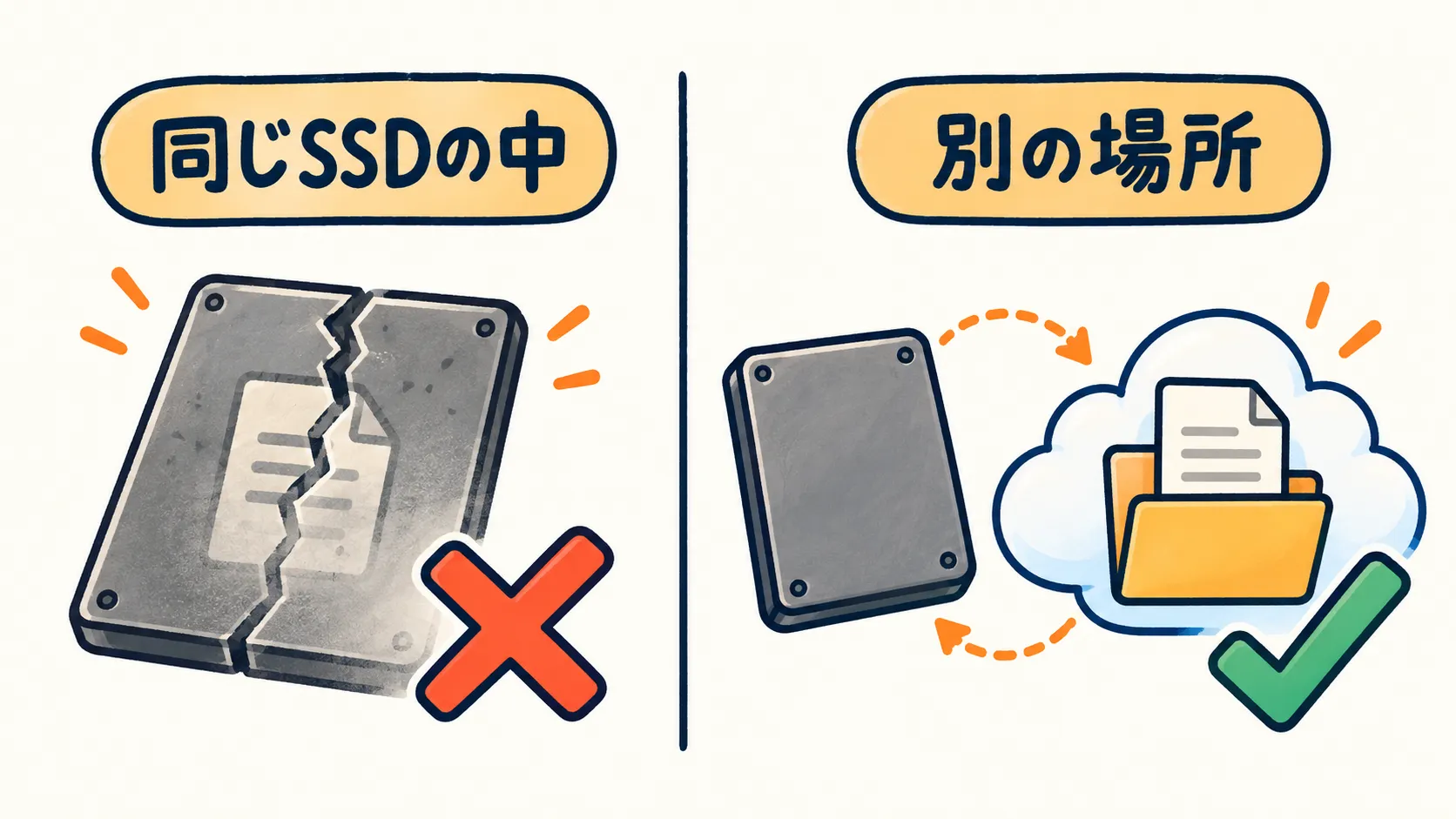 同じSSDの中の保存と、別の場所への保存を比べた図