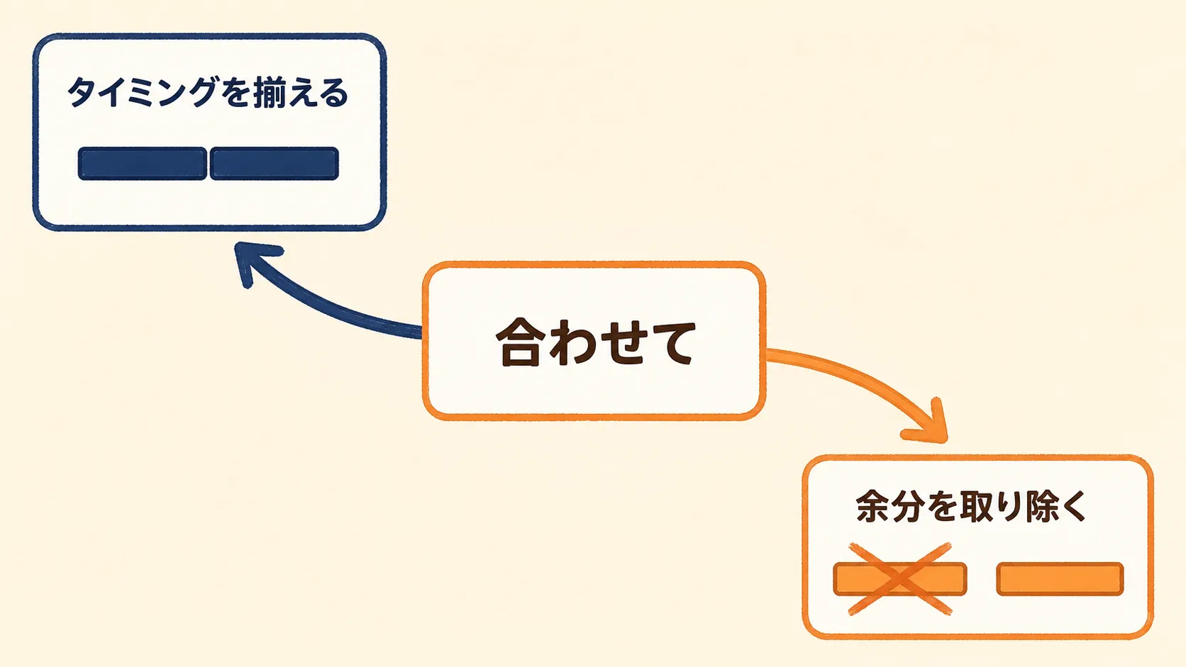 「合わせて」から矢印が2方向に分かれる図。片方は「タイミングを揃える」でバーが並び、もう片方は「余分を取り除く」でバーの1本に×が付いている