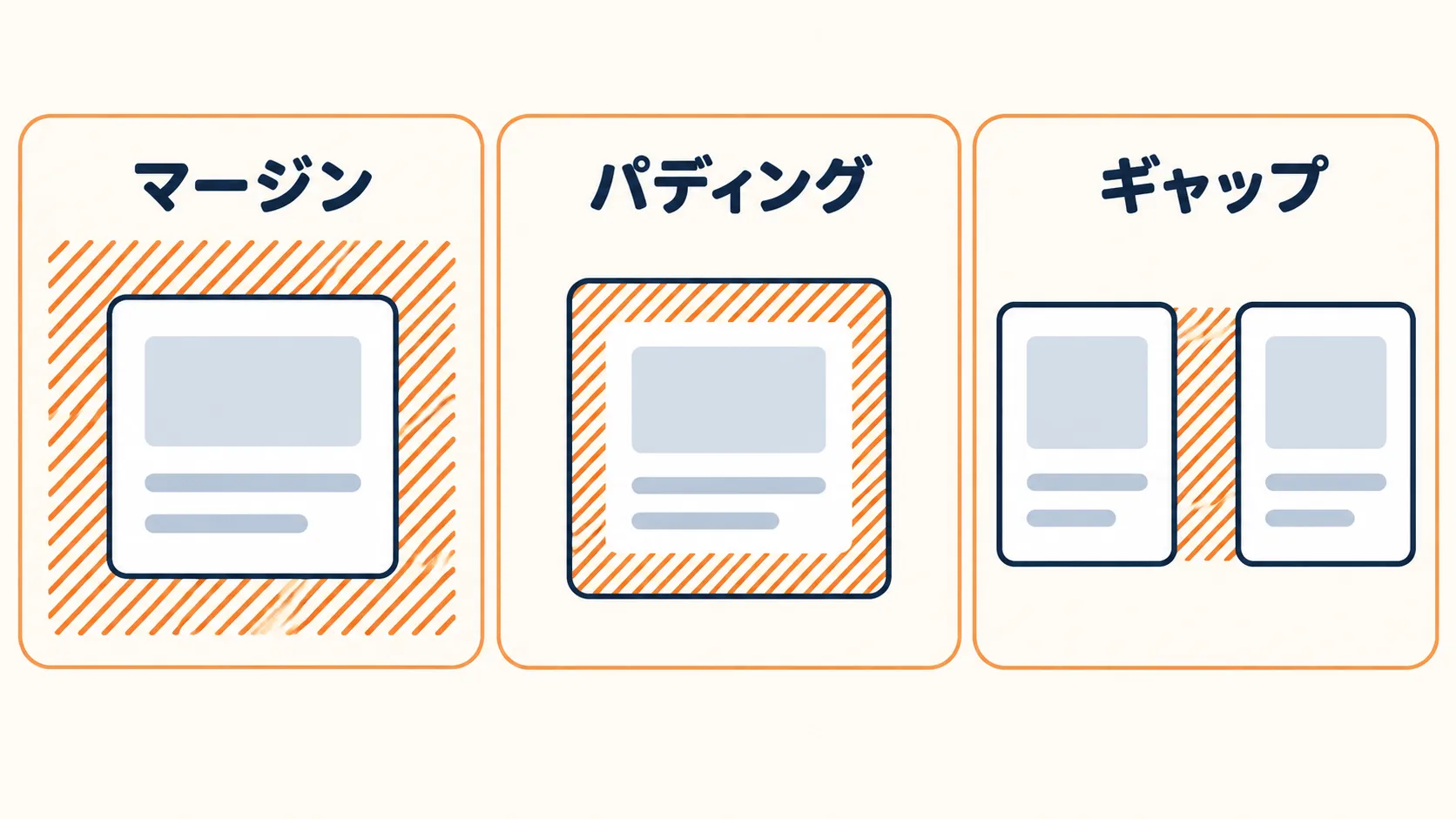 マージン・パディング・ギャップの違いを示す3枚の図。カードの外側の余白がマージン、枠と中身の間がパディング、カード同士の間がギャップ