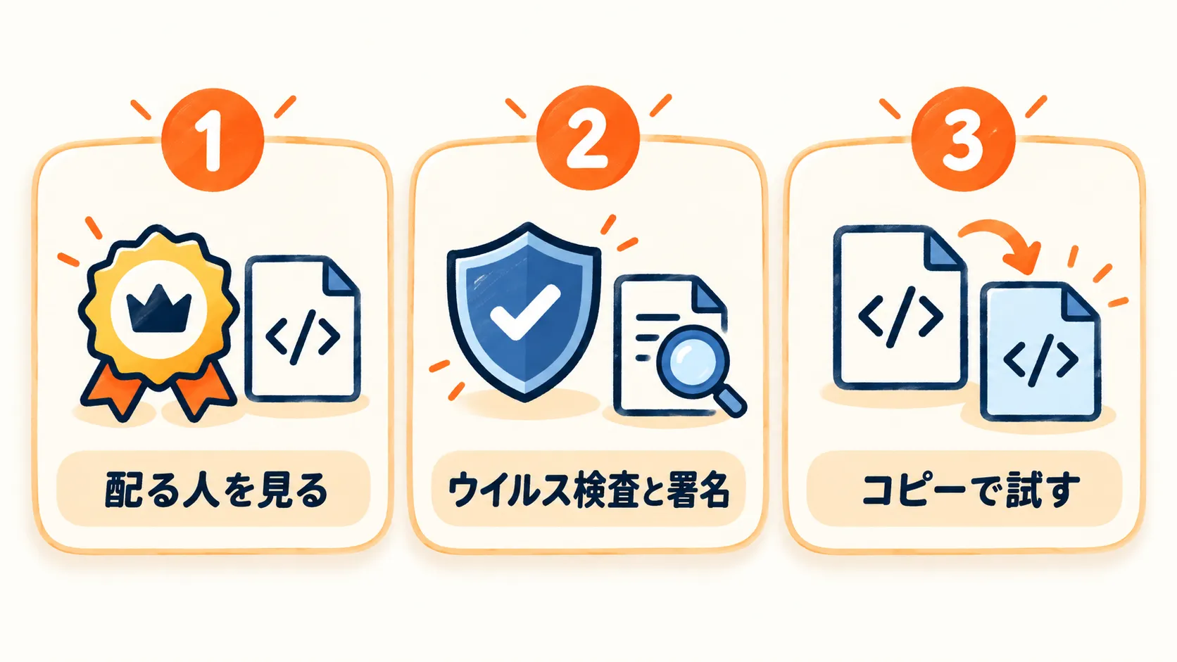 入れる前に確かめた3つ(配る人を見る・ウイルス検査と署名・コピーで試す)を並べた図