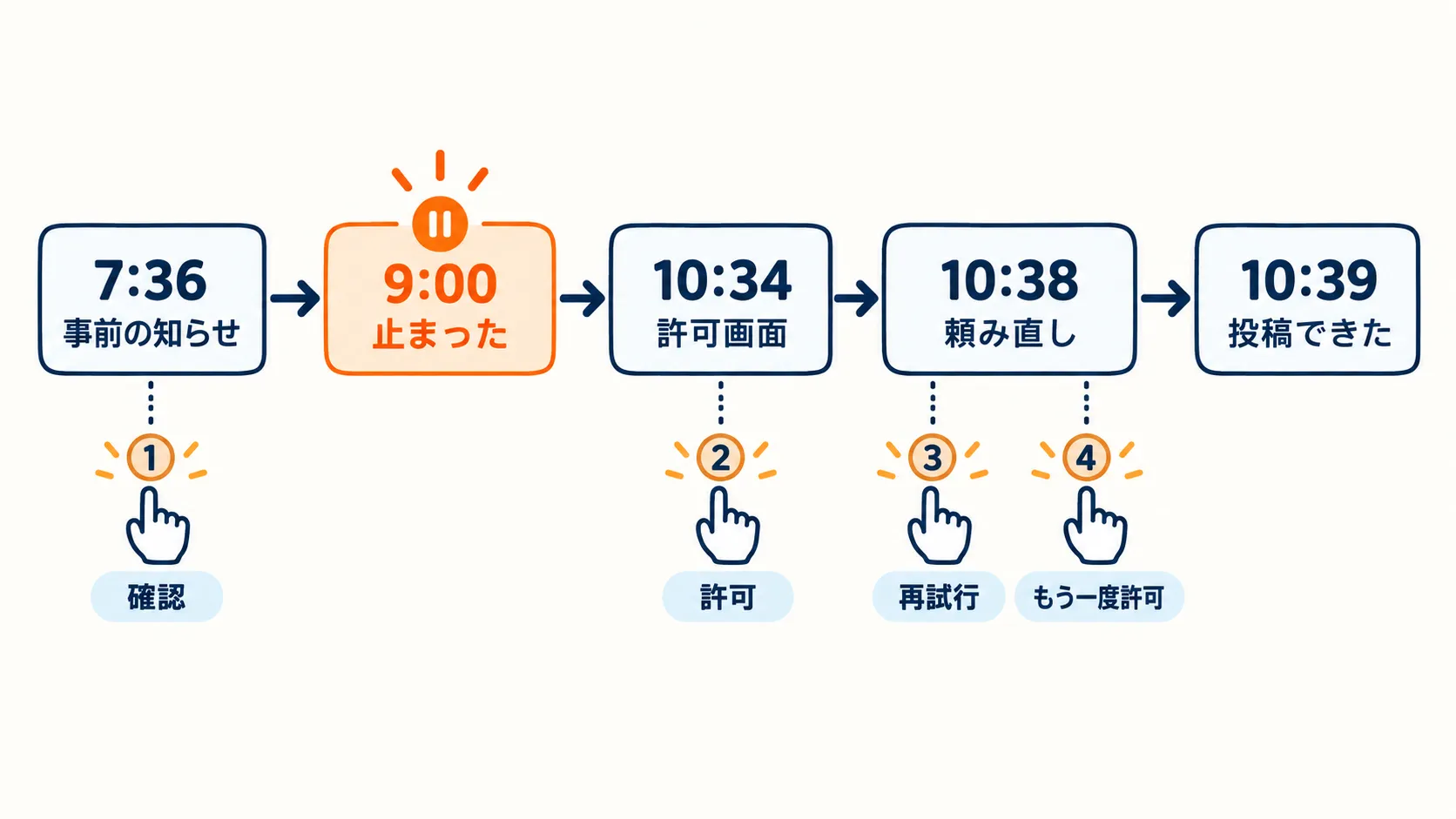 7時36分の事前の知らせから10時39分の投稿成功までの時系列。確認・許可・再試行・もう一度許可の4回の操作