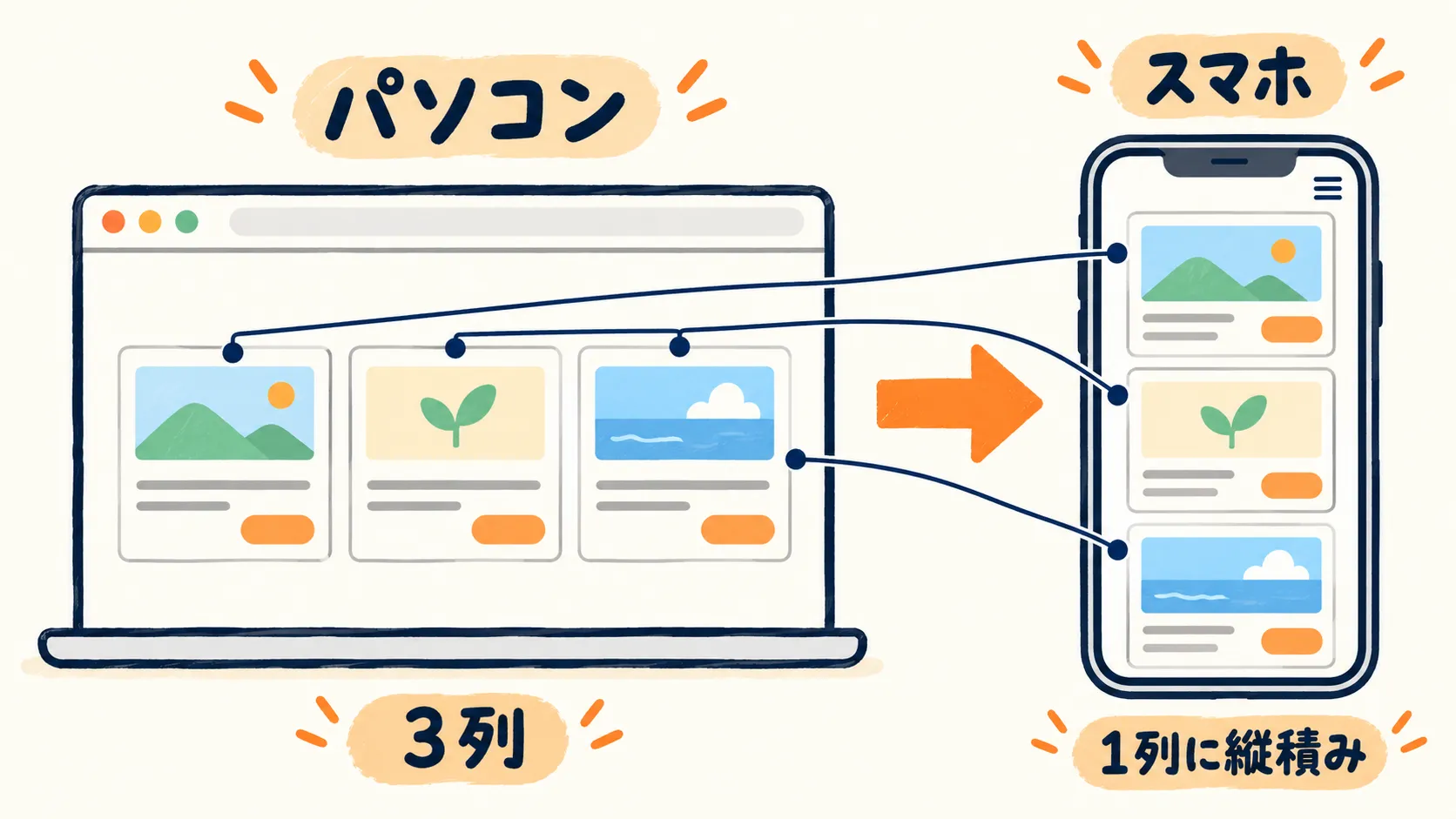 パソコンで横に3列だったカードが、スマホでは1列に縦に積み上がる様子を示した図