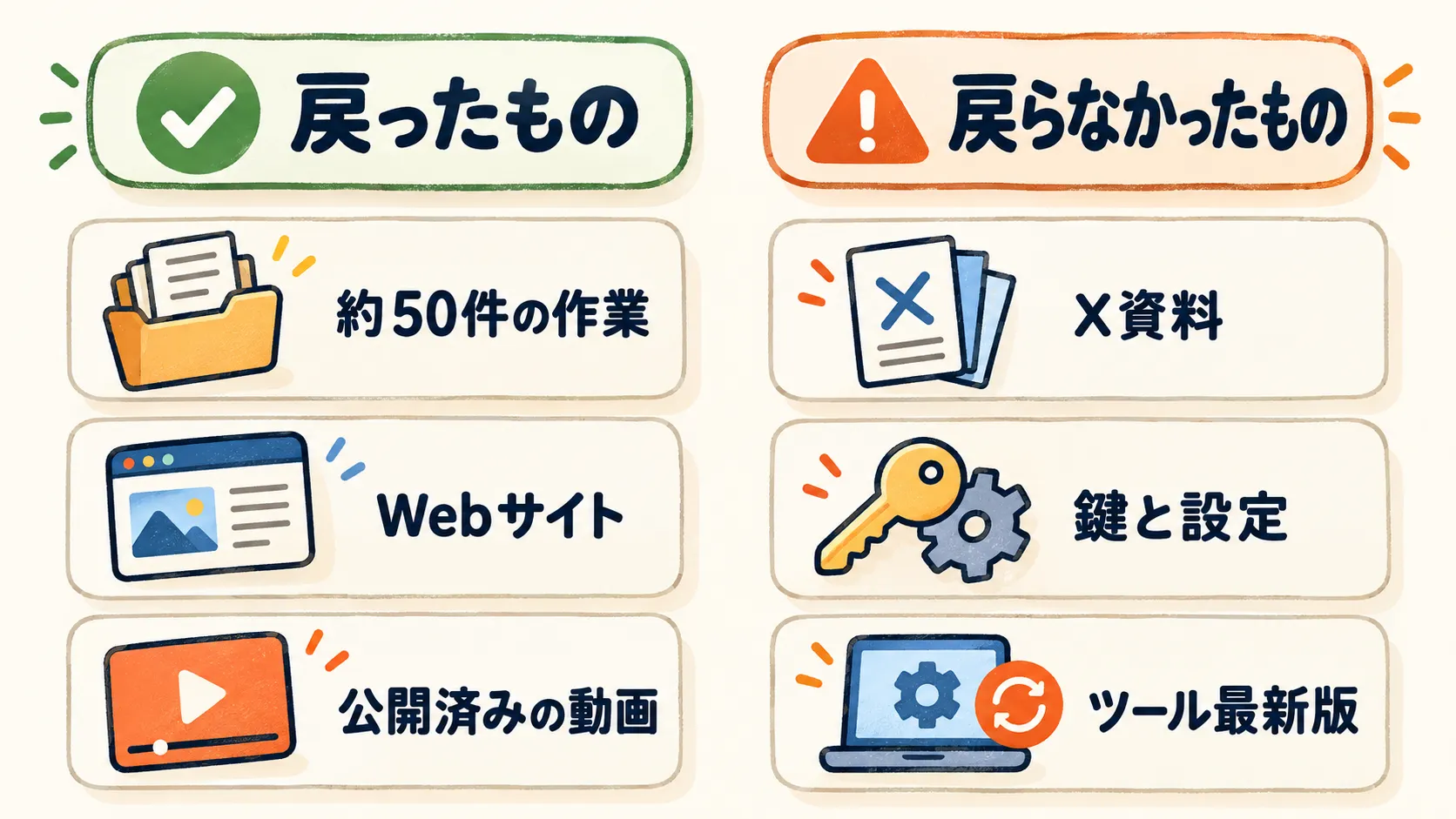 戻ったものと戻らなかったものを2列で並べた図