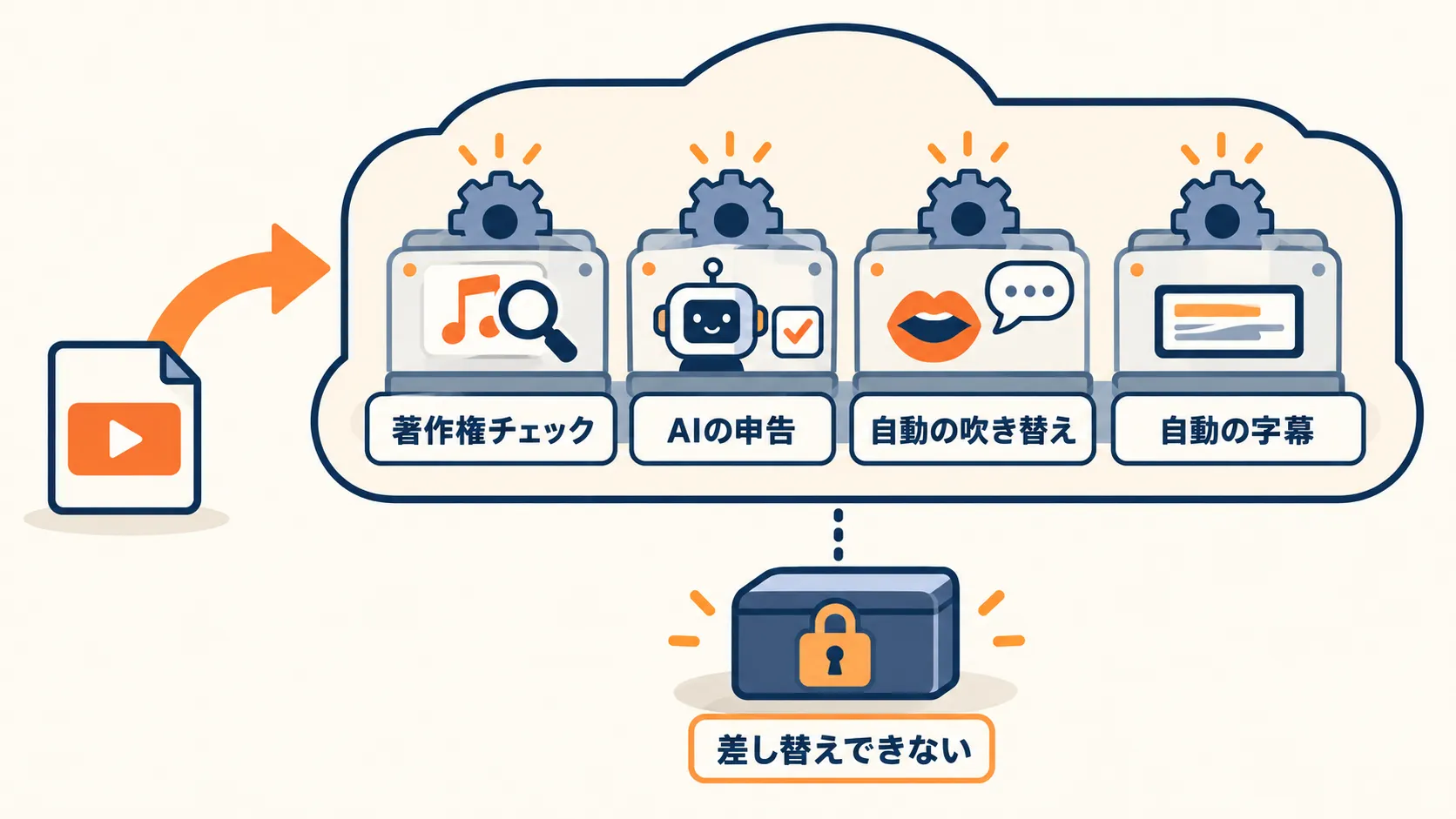 動画ファイルがクラウドへ送られ、その中で「著作権チェック」「AIの申告」「自動の吹き替え」「自動の字幕」の4つが自動で処理される図。下には鍵のかかった箱があり「差し替えできない」と書かれている