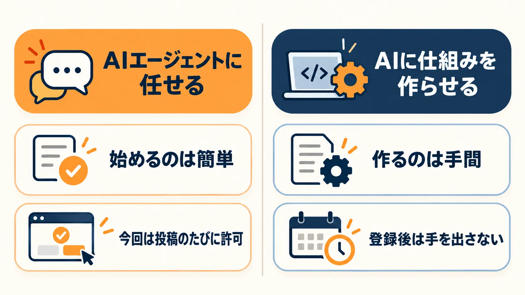 「AIエージェントに任せる」と「AIに仕組みを作らせる」の比較。始めるのは簡単・今回は投稿のたびに許可/作るのは手間・登録後は手を出さない