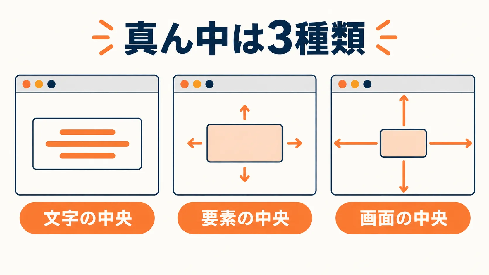 「真ん中は3種類」の図解。文字の中央、要素の中央、画面の中央をブラウザ画面の小さな図で並べて比較