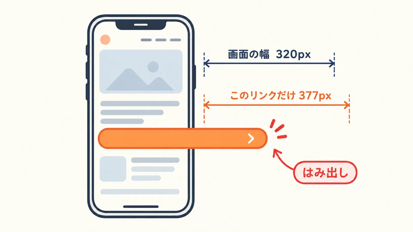 幅320pxのスマホ画面から、リンクの帯だけが377pxで右にはみ出している図