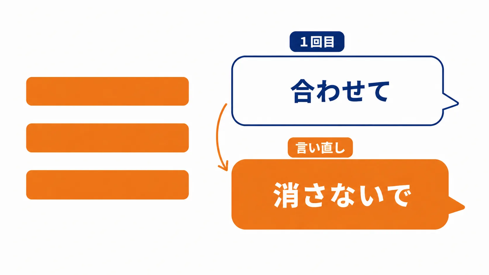 吹き出し2段の図。上が「1回目:合わせて」、下が「言い直し:消さないで」で、左側にテロップ3本が戻っている