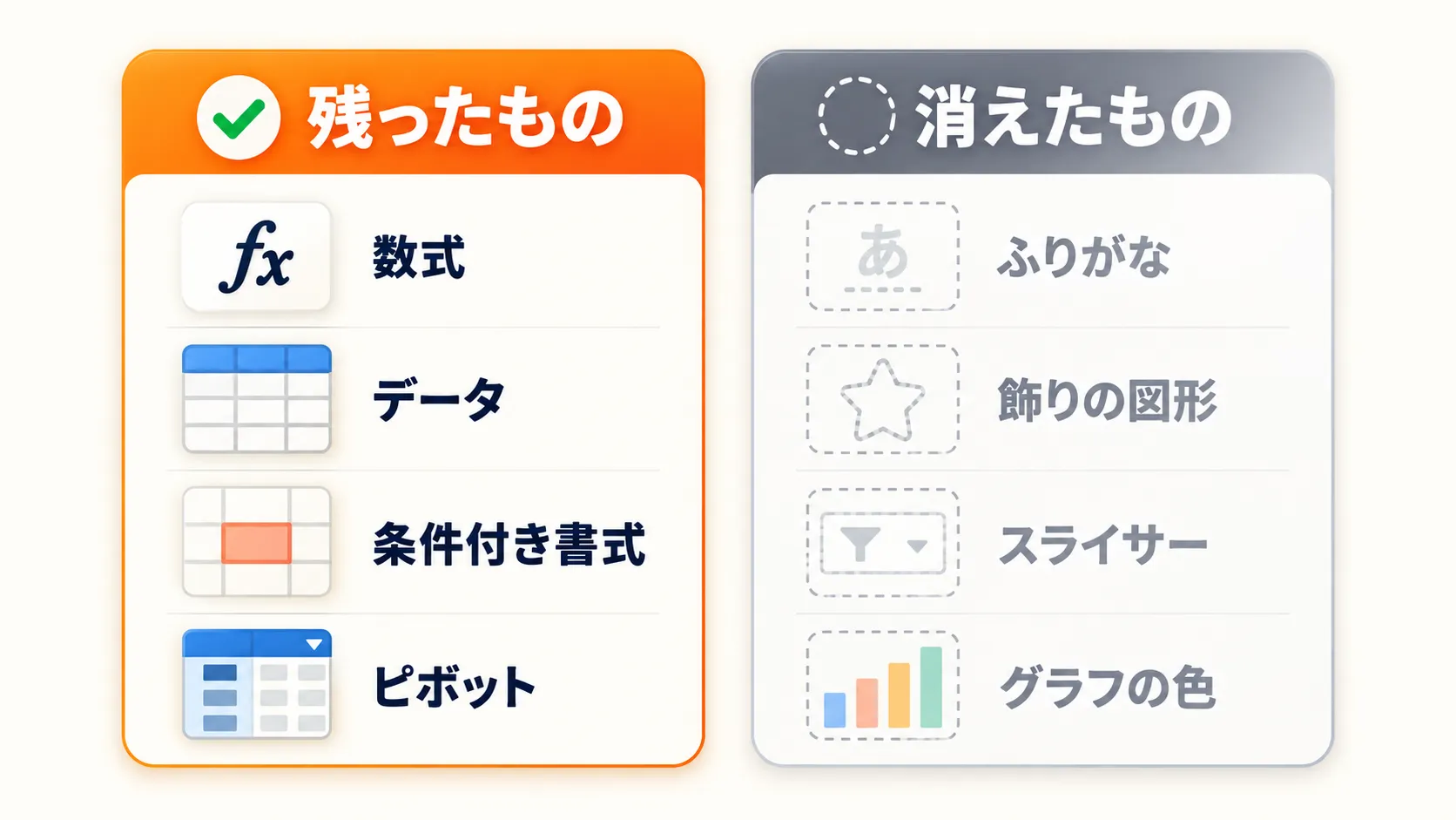 保存して残ったもの(数式・データ・条件付き書式・ピボット)と消えたもの(ふりがな・飾りの図形・スライサー・グラフの色)を左右に分けた図