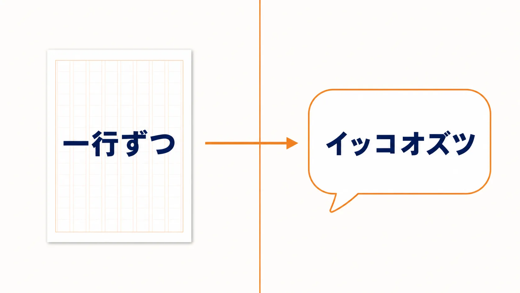 原稿用紙に書かれた「一行ずつ」から矢印が伸び、吹き出しの中に読み上げ結果の「イッコオズツ」が表示されている