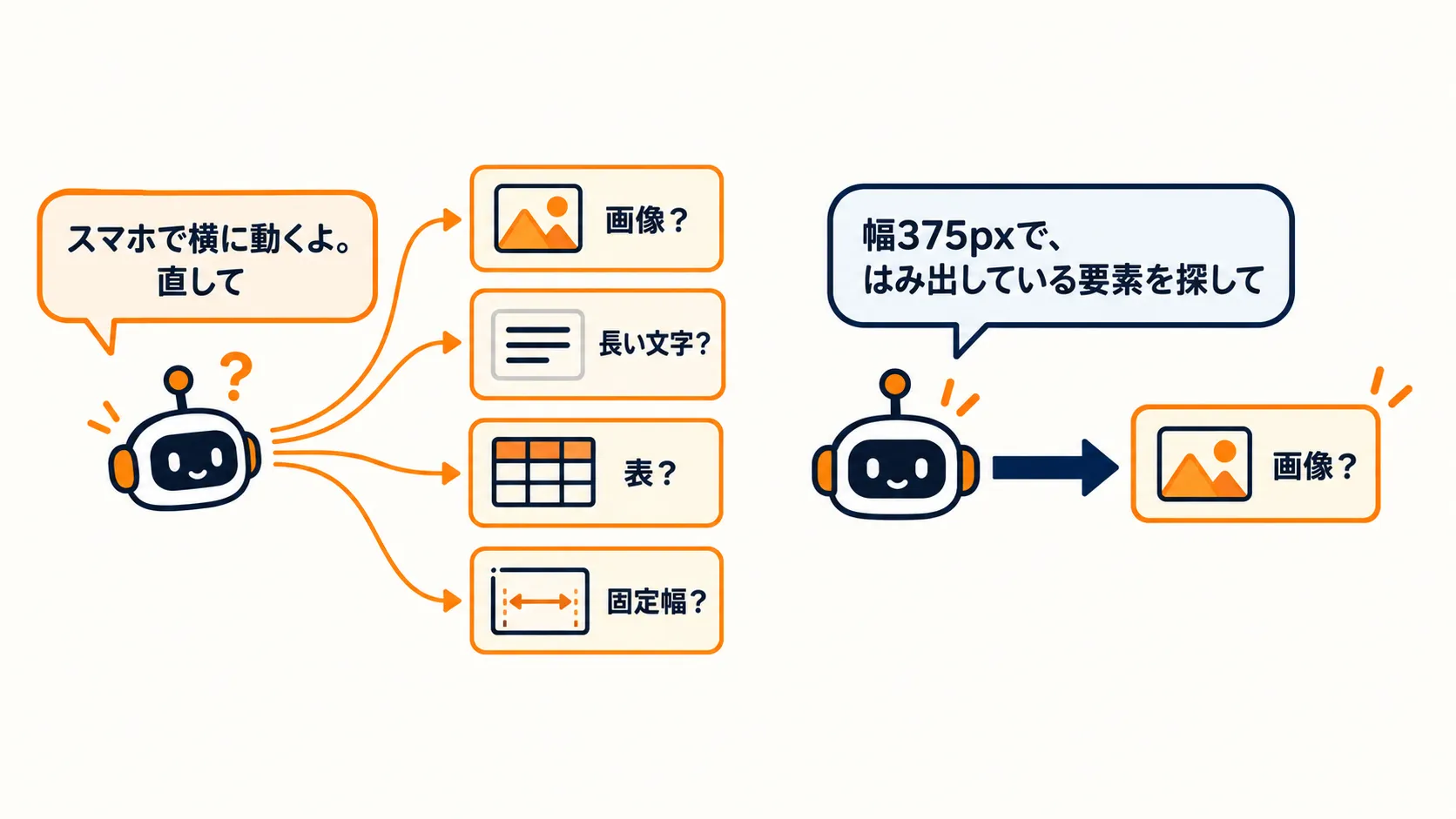 「スマホで横に動くよ。直して」だけだとAIが4通りに迷い、「幅375pxで、はみ出している要素を探して」だと1つに絞れることを示した図
