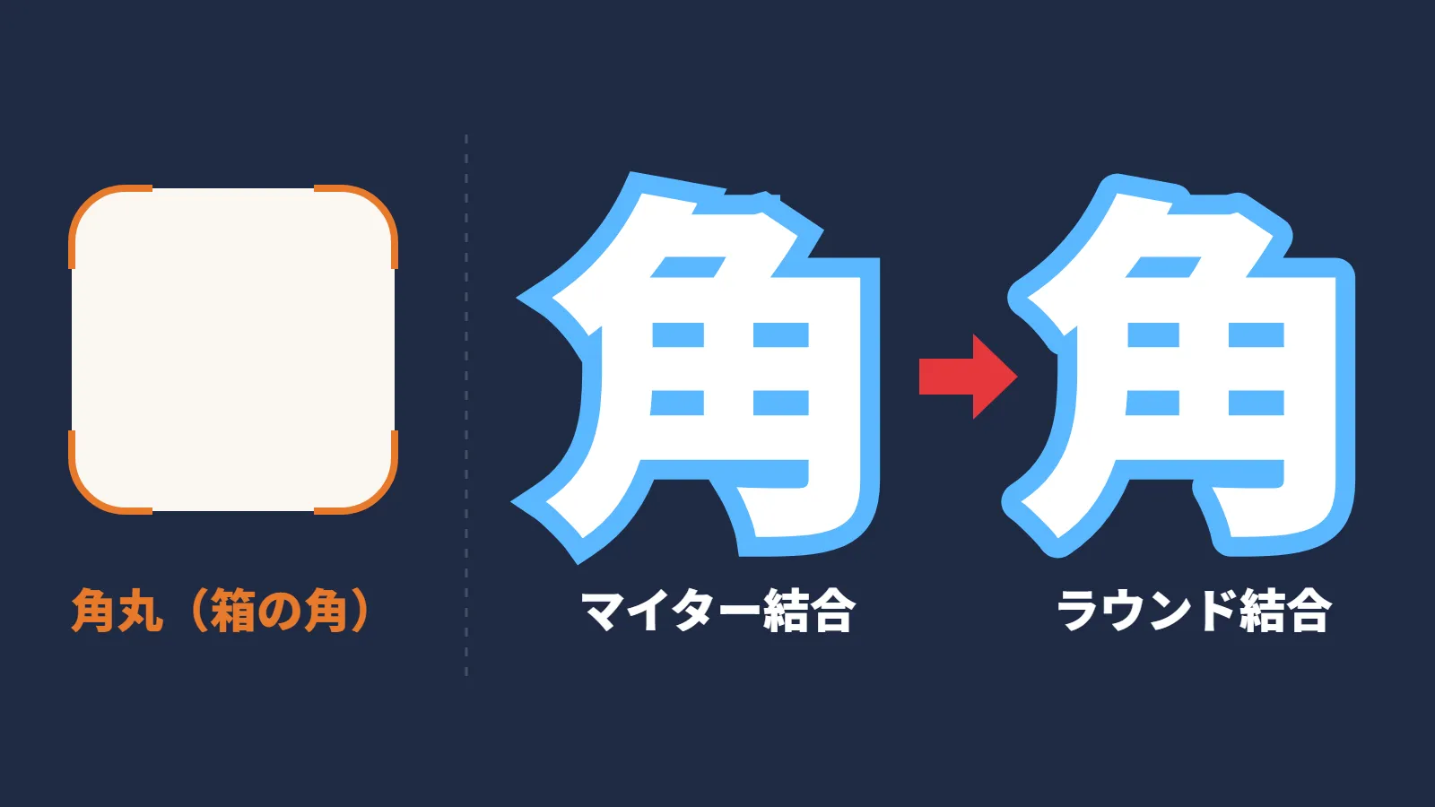 左は四隅が丸い箱で「角丸（箱の角）」、右は太い縁取りの袋文字「角」を2つ並べ、縁取りの角が尖るマイター結合と、丸くなるラウンド結合を比較した図