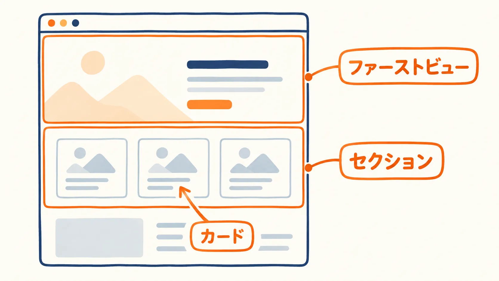 Webサイトのワイヤーフレーム図。最上部をファーストビュー、中段の帯をセクション、その中の小さな箱をカードとして矢印で示している
