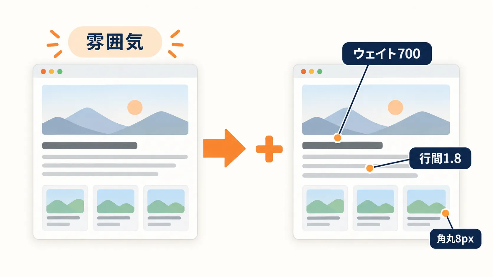 参考サイトのスクショで「雰囲気」を伝え、同じスクショの見出しや本文に「ウェイト700」「行間1.8」「角丸8px」の語を貼って細部を指定する、画像と用語の組み合わせを示した図
