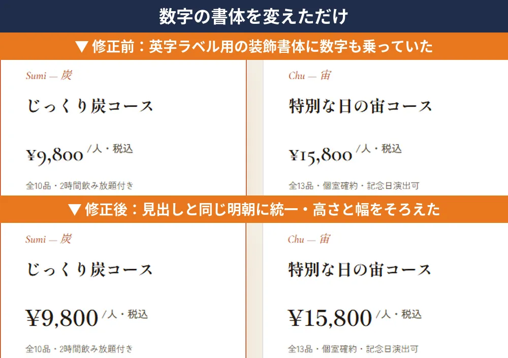 コース価格の数字を修正前と修正後で2段に並べた比較。上の修正前は装飾系の欧文書体で数字の高さが上下に揺れ、下の修正後は見出しと同じ明朝で高さと幅がそろっている