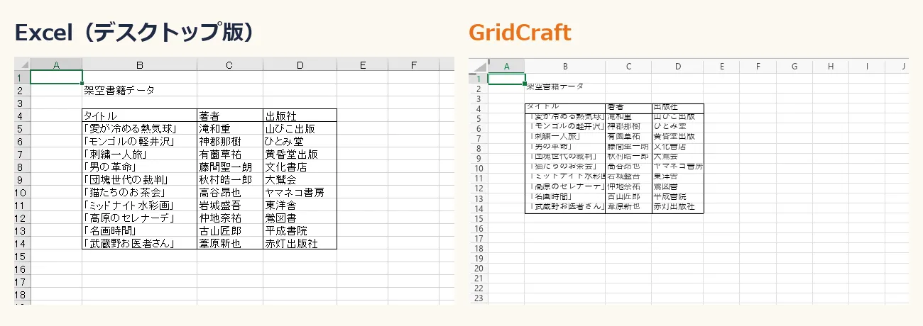 同じサンプルを同じ100%表示で開いたExcelとGridCraftの比較。GridCraftはマス目が約7割に縮んで見える