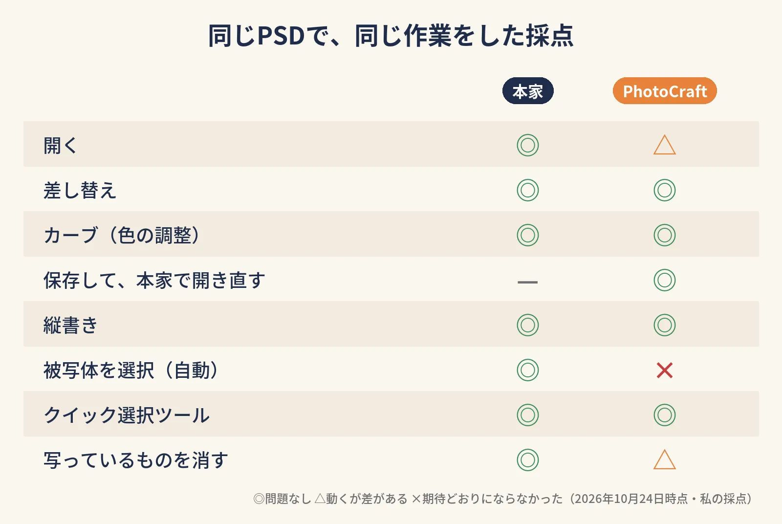 同じPSDで、同じ作業をした採点。本家とPhotoCraftを◎△×で並べたカード